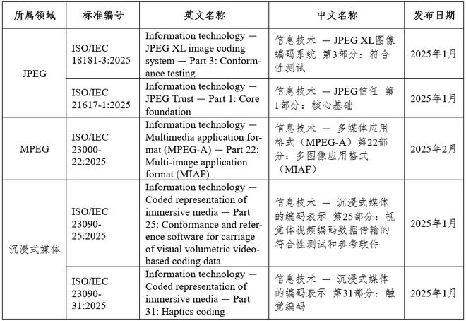 电影标准化信息简报（第3期）pg电子试玩入口标准动态｜(图2)