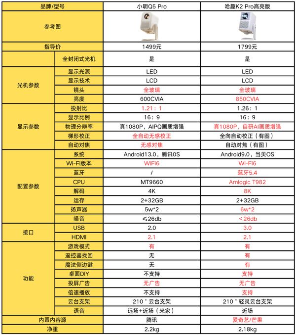 2Pro 高亮版对比小明Q5 Pro！电子pg游戏千元投影仪的较量：哈趣 K(图8)