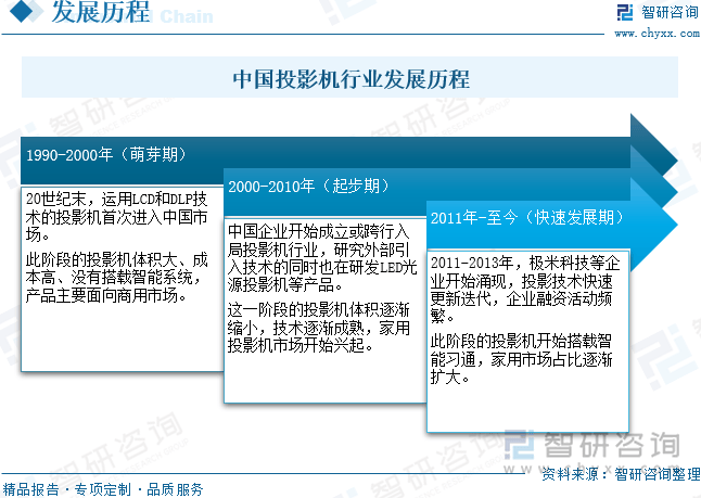 中国投影机行业未来发展前景及趋势（智研咨询发布）pg模拟器电脑版【前景趋势】一文读懂2025年(图3)