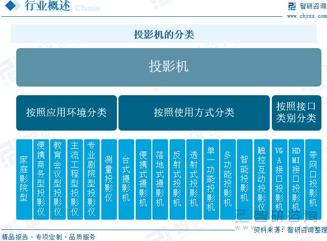 中国投影机行业未来发展前景及趋势（智研咨询发布）pg模拟器电脑版【前景趋势】一文读懂2025年(图4)