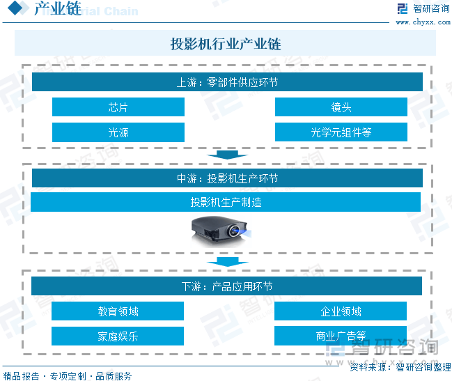 中国投影机行业未来发展前景及趋势（智研咨询发布）pg模拟器电脑版【前景趋势】一文读懂2025年(图6)