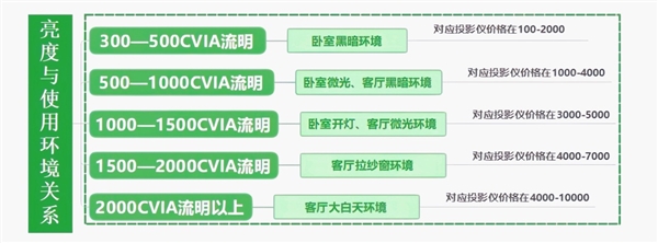 影仪怎么选 亲测分享 这两款可闭眼入pg电子试玩2025年618卧室投(图9)